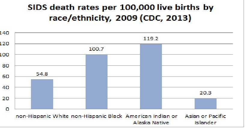 SIDS Death Rates By Race