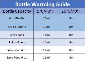 bottle warming guide with temperatures